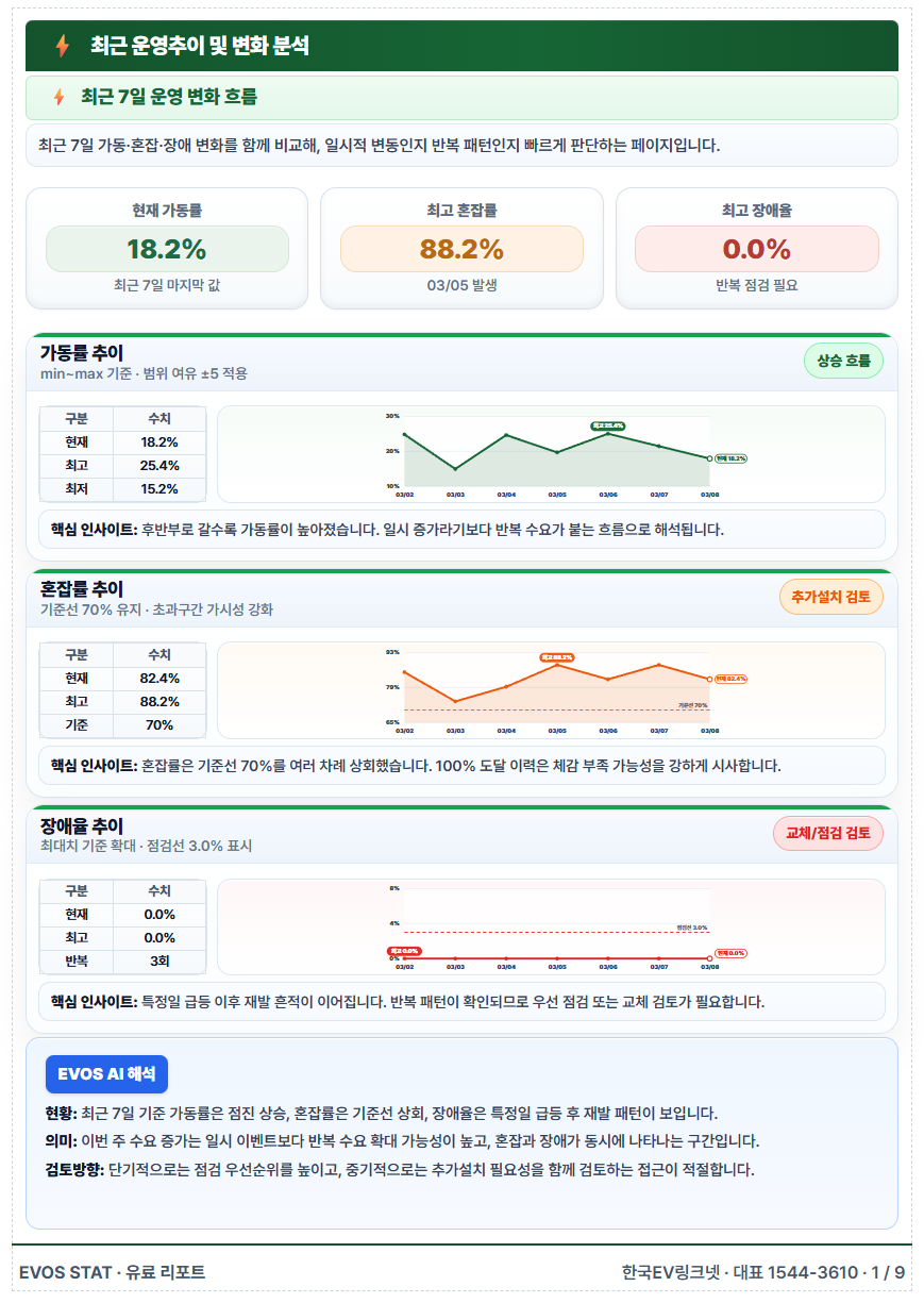 EVOS-A 운영 리포트